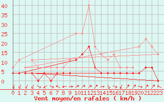 Courbe de la force du vent pour Tirgu Logresti