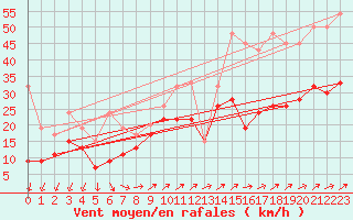 Courbe de la force du vent pour Les Diablerets