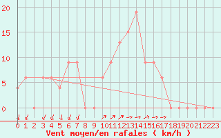 Courbe de la force du vent pour Cap Mele (It)