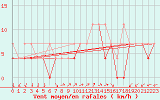 Courbe de la force du vent pour Mlawa