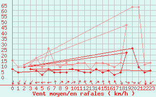 Courbe de la force du vent pour Vevey
