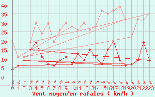 Courbe de la force du vent pour Les Attelas