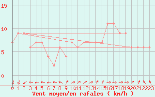 Courbe de la force du vent pour Milford Haven