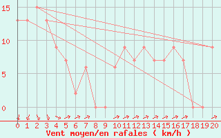 Courbe de la force du vent pour Tarcoola