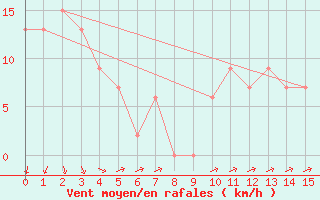 Courbe de la force du vent pour Tarcoola