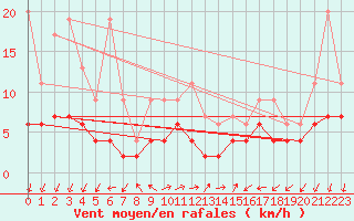 Courbe de la force du vent pour Pully-Lausanne (Sw)