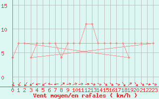 Courbe de la force du vent pour Kihnu