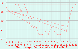 Courbe de la force du vent pour Navacerrada