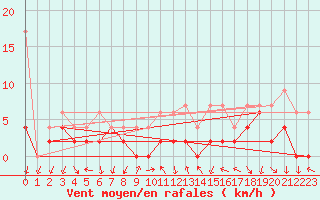 Courbe de la force du vent pour Chateau-d-Oex