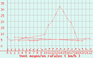Courbe de la force du vent pour Grosseto