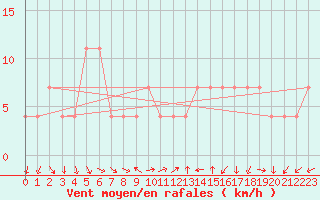 Courbe de la force du vent pour Moenichkirchen