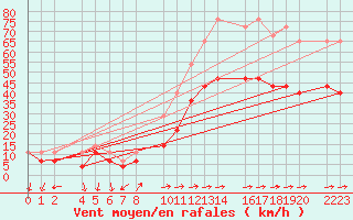 Courbe de la force du vent pour Roquetas de Mar