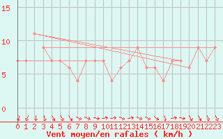 Courbe de la force du vent pour Navacerrada