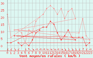 Courbe de la force du vent pour Mhling