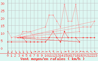 Courbe de la force du vent pour Regensburg