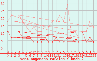 Courbe de la force du vent pour Dragasani