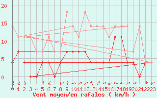 Courbe de la force du vent pour Wuerzburg