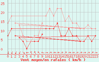 Courbe de la force du vent pour Saerheim