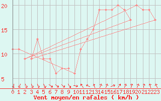 Courbe de la force du vent pour Inverbervie