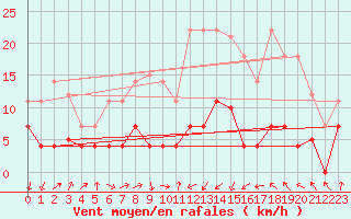 Courbe de la force du vent pour Alcaiz
