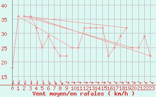 Courbe de la force du vent pour Uto