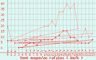 Courbe de la force du vent pour Berne Liebefeld (Sw)