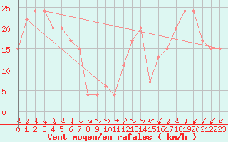 Courbe de la force du vent pour Paganella