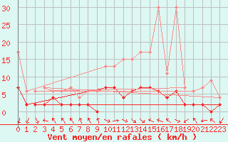 Courbe de la force du vent pour Langnau