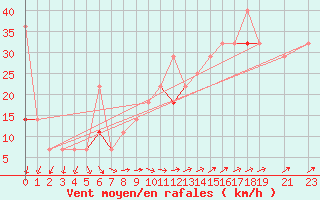 Courbe de la force du vent pour Veiholmen