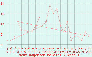 Courbe de la force du vent pour Soria (Esp)