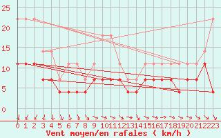 Courbe de la force du vent pour Holmon