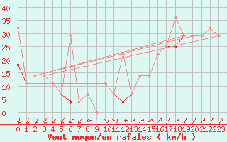 Courbe de la force du vent pour Alfjorden