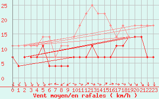 Courbe de la force du vent pour Dragasani