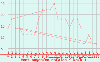 Courbe de la force du vent pour Oulu Vihreasaari