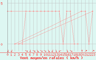 Courbe de la force du vent pour Loznica
