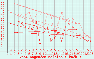 Courbe de la force du vent pour Halten Fyr