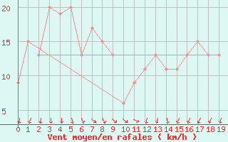 Courbe de la force du vent pour Gingin