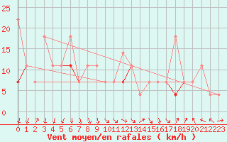 Courbe de la force du vent pour Buholmrasa Fyr