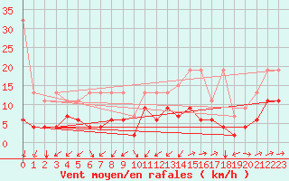 Courbe de la force du vent pour Binn