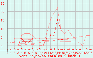 Courbe de la force du vent pour Mhling