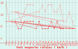 Courbe de la force du vent pour Lahr (All)