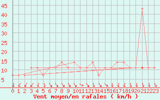 Courbe de la force du vent pour Kopaonik