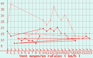 Courbe de la force du vent pour Albert-Bray (80)
