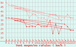 Courbe de la force du vent pour Hano