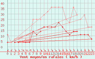 Courbe de la force du vent pour Kyritz