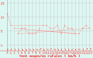 Courbe de la force du vent pour High Wicombe Hqstc