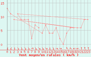 Courbe de la force du vent pour Herstmonceux (UK)