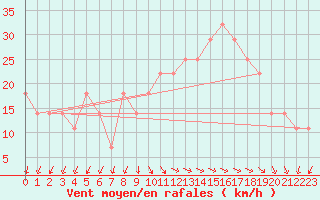 Courbe de la force du vent pour Russaro