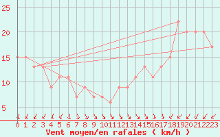 Courbe de la force du vent pour Capo Caccia