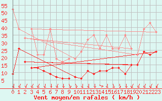 Courbe de la force du vent pour Les Diablerets